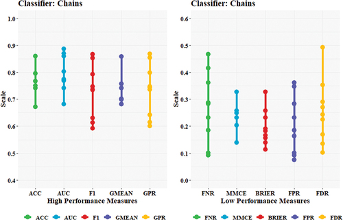 Figure 15. Trend of evaluation metrics for Chains model (image pixels dataset).