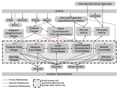 Figure 2. Diagram of the governing relations in Karail. Source: Author.