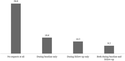 Figure 3. Incident users of the extemporaneous combination AZ-EXC stratified by presence/absence of cardiologic visit requests at baseline and during follow-up.