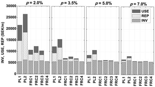 Figure 16. Influence of the discount rate (p = 2%, 3.5%, 5% and 7%) on LCC (including INV, REP and USE, representing investment, replacement and user costs respectively) for the six designs under the parameters mf = 20 SEK/kg, T = 120 y, Lbridge = 15 m, ADT = 10000 veh/d.