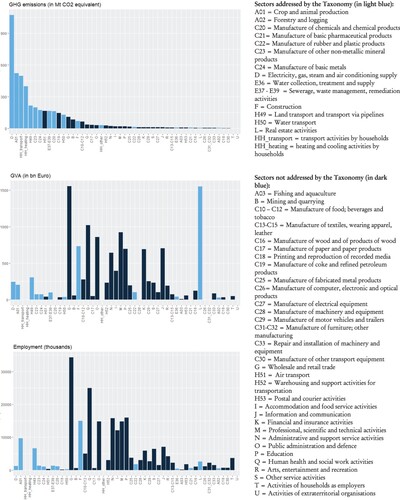 Figure 4. Greenhouse gas emissions, gross value added and employment per NACE sector (level 1 and 2). Notes: Sectors in light blue are (partly) addressed by the Taxonomy, sectors in dark blue are not covered by the Taxonomy. Sectoral emissions are presented at NACE 2 level where available, and at level 1 where no lower level exists (e.g. sectors D and G) or overall emissions of the sector are low. Source: Data for 2017 from Eurostat.