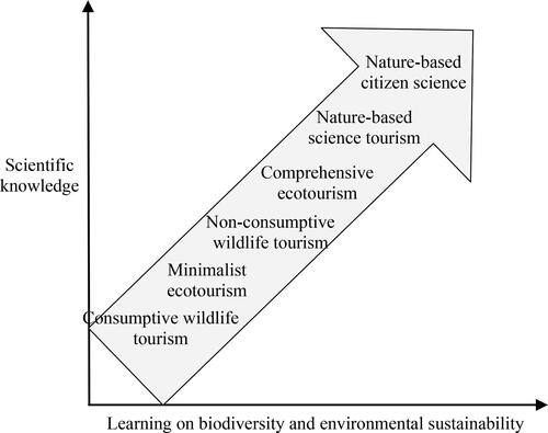 Figure 1. Intensification of the educational and scientific dimensions in different forms of nature-based tourism (Räikkönen et al., Citation2019, p. 75).