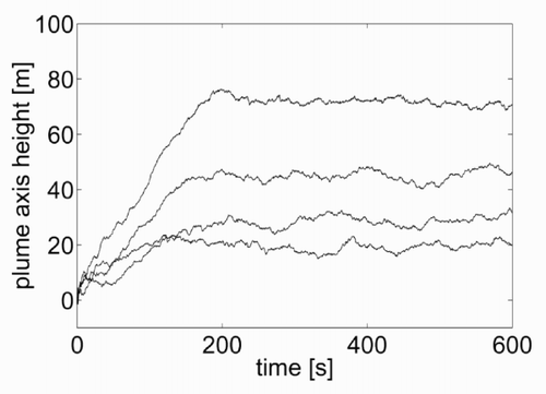 Figure 11. Rise in the axis of the plume as a function of the time from the emission start, for θe = 300, 320, 350 and 400 K from bottom to top.