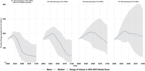 Figure 5. Mean, median, and range of oil demand in IPCC SSP2 scenarios for C1, C4, C6, and C7 warming scenarios (Data via Byers et al., Citation2022).