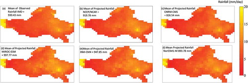 Figure 8. Comparison of means of observed and projected downscaled GCM-simulated monsoon rainfall (CMIP5) for the Godavari River Basin at 0.25° resolution for 1991–2005: (a) IMD (observed rainfall), (b) NCEP/NCAR (projected rainfall), (c) CNRM-CM5, (d) MIROC-ESM, (e) INM-CM4, and (f) NorESM1-M.