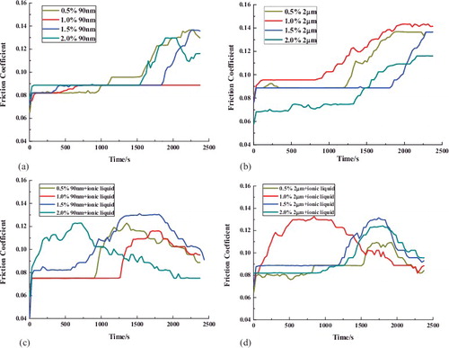 Figure 3. Friction coefficient of the sample oil with different WS2 morphology, diverse concentrations of WS2 and ionic liquid: (a) 2 µm; (b) 90 nm; (c) 2 µm + ionic liquid; (d) 90 nm + ionic liquid.