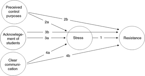 Figure 1. The hypothesised research model.