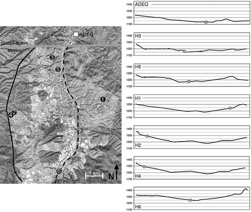 Figure 1. Left: Satellite image showing locations of the six sampling homes in Nogales, Sonora, Mexico (Display full size) and sonic anemometer/ADEQ sampling (Display full size). Railroad tracks (Display full size) through the center of town and Highway (Display full size) located in western Nogales. Right: Elevation (in meters above sea-level) profiles of east–west map cross section corresponding to each sampling location (indicated by marker).