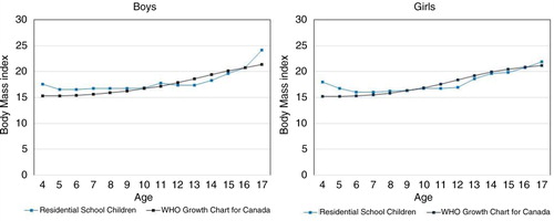 Fig. 2.  Body mass index – 50th percentile values by age and sex: children from residential schools and current WHO growth charts.