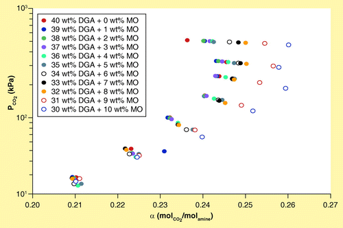 Figure 5.  Change in the solubility of CO2 in aqueous diglycolamine by addition of morpholine at 25°C.DGA: Diglycolamine; MO: Morpholine.Data taken from Citation[52].