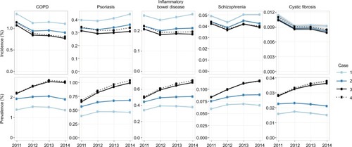 Figure 7 Incidence and parameter estimates, by case examples, in MarketScan.