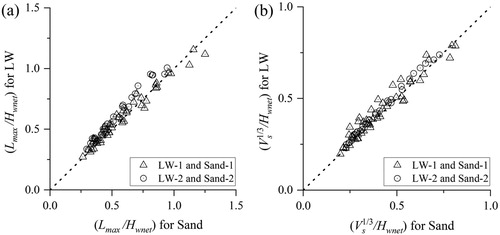 Figure 7 Comparison of (a) LmaxHwnet and (b) Vs1/3Hwnet for the Sand/Lightweight sediment pairs.