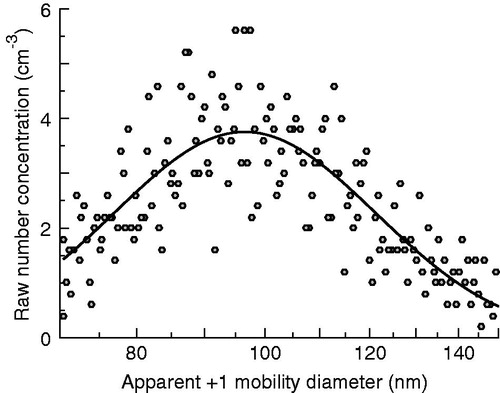 Figure 3. Example DeTDMA spectrum for myrcene SOA (Dmono = 100 nm) as transmitted by the negative polarity mobility-selecting DMA at a 2:1 sheath-to-sample flow ratio. The solid curve is a fit of the data points to a one-mode lognormal equation. The decharged monomer contribution to a full DTDMA SMPS spectrum under these conditions will be approximately twice this magnitude.