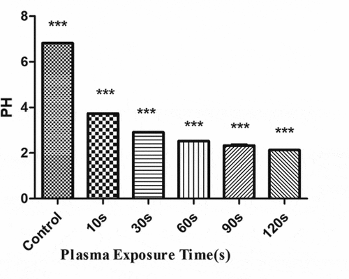 Figure 10. Changes in pH of the plasma-activated liquid treated for different periods (F = 16,340, P < 0.01)