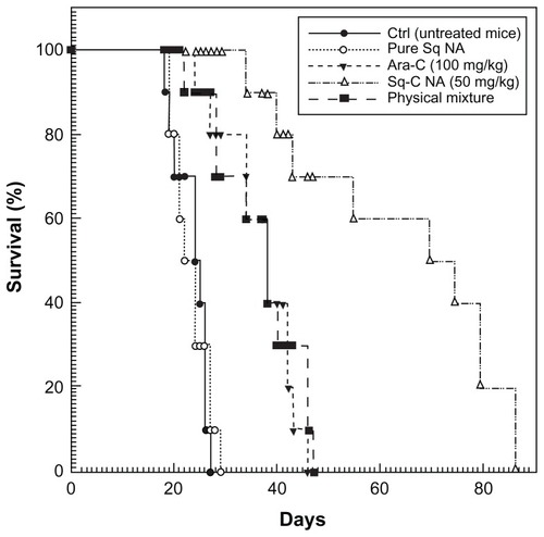 Figure 2 Survival profile of mice inoculated intravenously with 1 × 105 L1210R cells and treated with the different formulations.