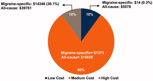 Figure 1. Mean all-cause and migraine-specific total costs in the three cost sub-groups of the treated migraine cohort.
