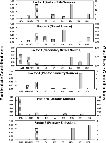 FIG. 3 Source profiles deduced by PMF2 for analysis 1 (includes SVM) from the semi-continuous monitoring data collected during July 2003 in Rubidoux, CA. Grams of species mass per gram of factor mass are given on the left y-axis for the particulate species (hatch marked) and the ratio of gas-phase species (ppm for CO and ppb for the other gases) per μ g of factor mass (shaded marked) are given on the right y axis. The ratio of SVM to PM2.5 mass for Source 5 is 1.38. The associated source is given in (), see text.