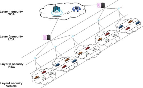 Figure 4. The proposed multi-level security infrastructure maps to corresponding devices.