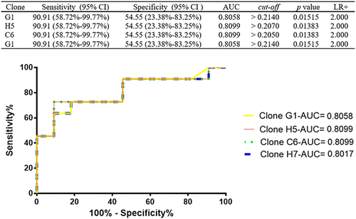 Figure 3 Statistical parameters of the mimetic peptides. Sensitivity, specificity, likelihood ratio (LR) and area under the curve (AUC) and ROC curve.