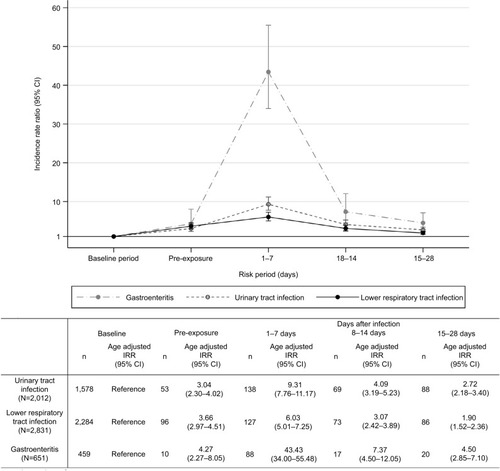 Figure 3 Main analysis: age-adjusted incidence rate ratios (95% CI) for AKI in risk periods after acute community-acquired infections (gastroenteritis, urinary tract infection, and lower respiratory tract infection).