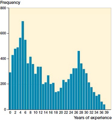 Figure 2. Distribution of the experience of the surgeon at the time of the index THA. Experience is computed as years between orthopedic specialist certification and surgery. Note: There are 2 THAs for year 39 and 1 for year 40, not visible in the graph.