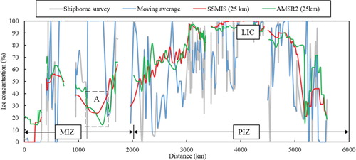 Figure 11. SIC derived from shipborne observations and its moving average along the cruise route. SIC values from SSMIS (25 km) and AMSR2 (25 km) data are shown for comparison. The MIZ, PIZ, location of the LIC, and a special area A with explanations in context are shown.