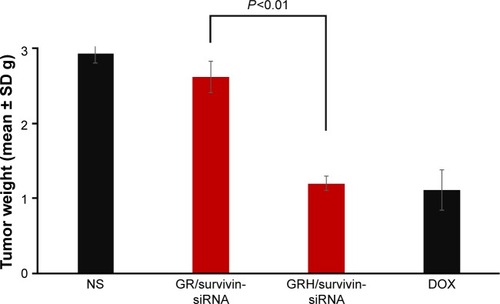 Figure 15 Targeting efficiency of NS, GR/survivin-siRNA, GRH/survivin-siRNA, and DOX in vivo.