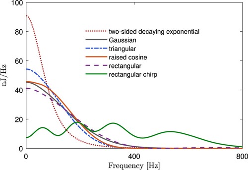 Figure 2. Energy spectral density of the two-sided decaying exponential, Gaussian, triangular, raised cosine, rectangular and rectangular chirp pulse.