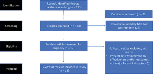 Figure 1. Flowchart of the literature search.