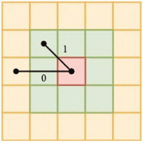 Figure 1. Demonstration of adjacency graph connections. In the adjacency matrix, the edge weights between the red cell and green cells are 1, for a direct connections. The edge weights between the red cell and yellow cells are 0, indicating no direct connection.