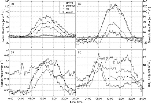Fig. 4 Averaged daily patterns of latent heat fluxes (a), sensible heat fluxes (b), friction velocity (c) and CO2 fluxes (d) for the different seasons: spring (dots), summer (circles), fall (crosses) and winter (squares).