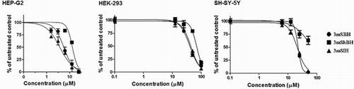 Figure 6. Concentration – response curves of the investigated 3-methoxy derivatives against HEP-G2 (hepatocellular carcinoma), HEK-293 (human embryotic kidney) and SH-SY-5Y (human neuroblastoma) cell lines as assessed by the MTT-dye reduction assay after 72 h exposure. Each data point represents the arithmetic mean ± sd of eight separate experiments.