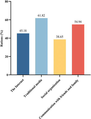 Figure 1. Percentage of information sources related to mpox by different routes. The X axis presents the different information sources that participants have regarding mpox. The Y axis presents the percentage of participants who have knowledge of mpox from different information sources. Everyone participants could choose one to four information sources.