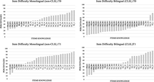 Figure 1. Item difficulties of monolingual and bilingual learners for knowledge items between T0 and T1.