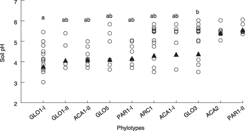 Figure 6  Differences in the pH range of soils in which arbuscular mycorrhizal (AM) fungal phylotypes occur. The pH values of rhizosphere soils from which each AM fungal phylotype was detected were plotted (○). Only phylotypes that occurred in four or more soil samples (across the all sites) were included in this analysis. Equality of variance tests showed that the datasets of ACA2 and PAR1 group-II had significantly smaller variances than those of the other phylotypes; thus, these two phylotypes were excluded from the subsequent anova. Different letters indicate significant differences in pH distribution (Tukey–Kramer test, P < 0.05). The pH values were transformed to real numbers for the calculation of mean value (▴), but were retransformed to logarithmic values for anova for normalization.