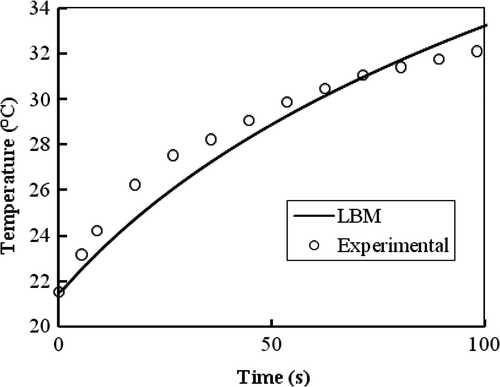 Figure 7. Temperature elevation in the injection site in agarose gel for a gel concentration of 0.2% and an infusion flow rate 4 µl/min for SAR(r) = Be−r2/r20 where B = 887.8 k W/m3 and r0 = 5.62 mm.