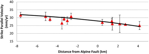 Figure 6. Fault parallel component of the velocity field for the region within 10 km of the surface trace of the Alpine Fault. The solid line shows predicted velocity for an infinite Alpine Fault. Triangles represent observed velocities and error bars are at the 1σ errors.