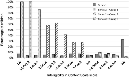 Figure 1. Series 1 shows the distribution of Intelligibility in Context Scale scores across the whole sample (n = 463). Series 2 shows the percentage of children with potential speech sound disorder (Group 1, Group 2, Group 3), distributed across Intelligibility in Context Scale scores (n = 263).