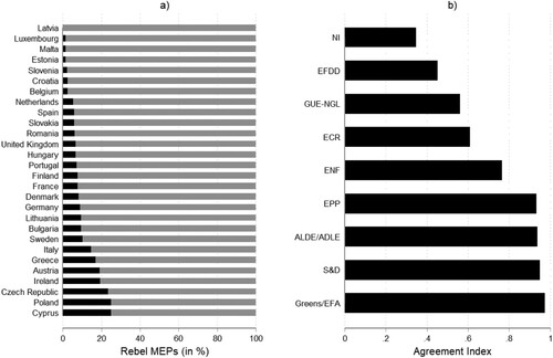 Figure 2. Dissenting votes and EPG cohesion.