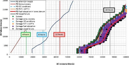 Figure 16. Multiple damage domain seeking (case with fast cooling).