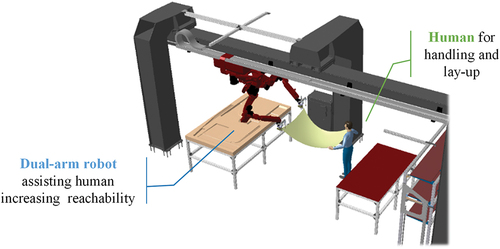 Figure 5. Case study 2 layout – HRC fabrics handling and lay-up.