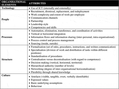 Figure 3. Analytical framework of monitored organizational elements and their attributes related to change.