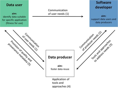 Figure 1. Roles of data user, data producer, and software developer and their interactions within the process of improving the availability and accessibility of provenance and data quality information. Numbers inside parentheses represent the sequence of steps of this process.