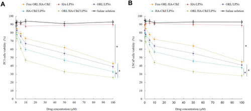 Figure 4 In vitro anti-proliferative effect of LPNs evaluated on LNCaP (A) and PC3 cells (B). Data presented as Means ± SD. *P< 0.05.