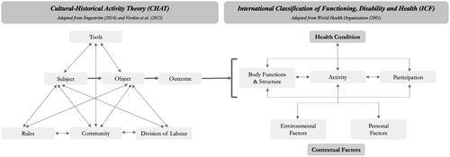 Figure 1. CHAT-ICF framework: Conceptualising the activities of professionals working in the field of disability and rehabilitation.