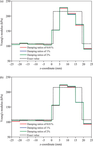 Figure 12. Identified Young’s moduli along the elements in the first layer above the centre line in x direction for three different damping ratios: (a) free vibration and (b) forced vibration.