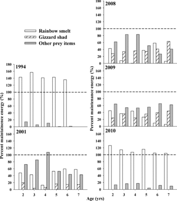 Figure 5 Percent maintenance energy estimates for age-2 through age-7 walleye collected from Lake Oahe, SD, in 1994, 2001, 2008, 2009, and 2010. Open bars represent energy derived through consumption of rainbow smelt; hashed bars represent energy derived from consumption of gizzard shad; and filled bars represent energy derived from other prey resources. Horizontal hashed line represents energy required to meet 100% of minimum maintenance energy requirements.
