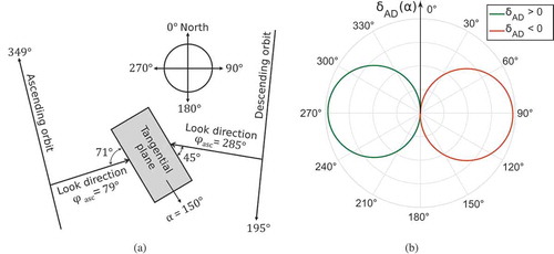 Figure 4. (a) Illustration of different azimuth angles for ascending and descending overpasses observing a predominant slope, and (b) modelled backscatter difference depending on the slope orientation . (using equation (4), with , , s = 1).