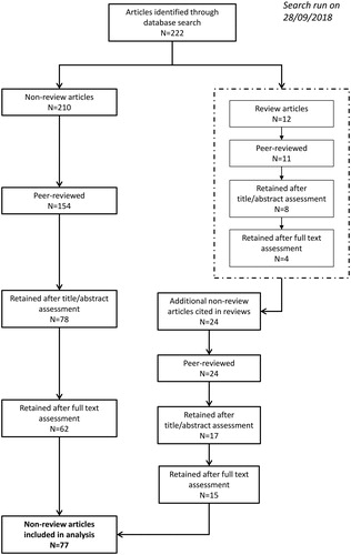 Figure 2. Literature search flow diagram, showing the number (N) of articles identified, meeting the inclusion criteria of peer-review, and retained for analysis after title/abstract assessment and after full-text reading. The left-hand side of the diagram shows the flow for non-review articles, whilst the right-hand side shows our process for identifying additional research papers from accepted review articles (which were then subject to the same sequence of inclusion criteria). We only extracted data from non-review article publication types.