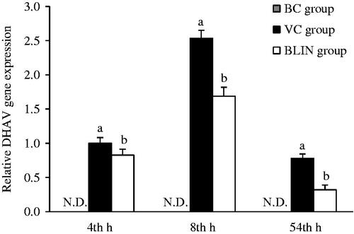 Figure 3. The influence of BLIN on the DHAV gene expression. Bars with different letters (a–c) at the same time are different significantly (p < 0.05). N.D., not detected.